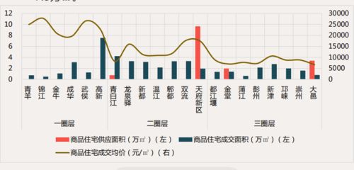 成都樓市三月周報 商品住宅市場供應(yīng)及成交均環(huán)比下降 市場信心待提振