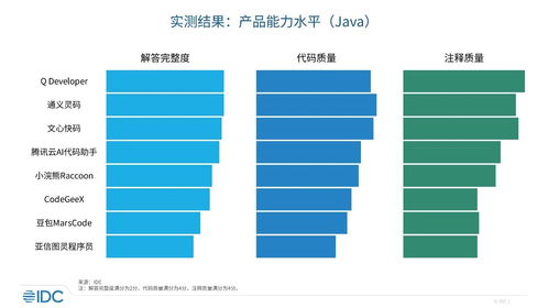 中國市場IDC首發(fā) 代碼生成產(chǎn)品評估報告