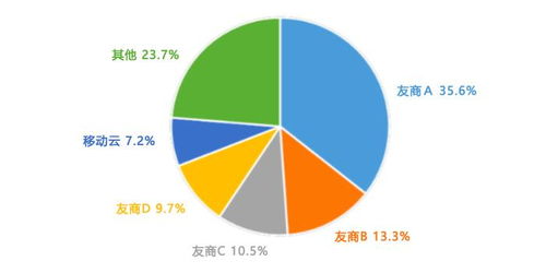 中國信息通信研究院公布最新公有云市場數(shù)據(jù) 移動云首進前五，市場格局加速重塑