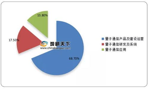 中國量子通信市場規模穩步攀升，產品及建設運營占行業主導地位